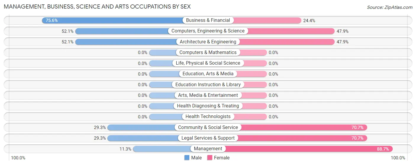 Management, Business, Science and Arts Occupations by Sex in Zip Code 70801