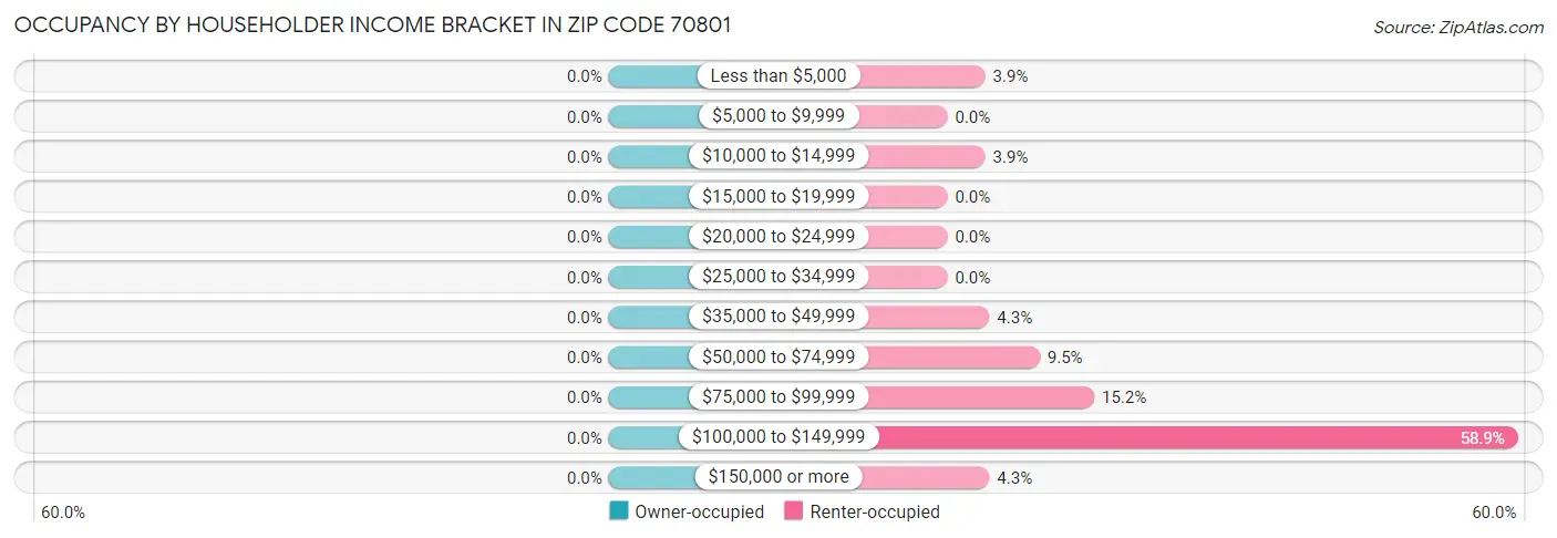 Occupancy by Householder Income Bracket in Zip Code 70801