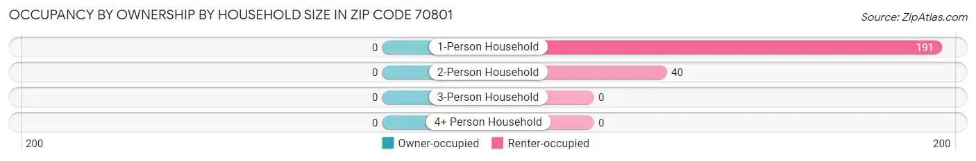 Occupancy by Ownership by Household Size in Zip Code 70801