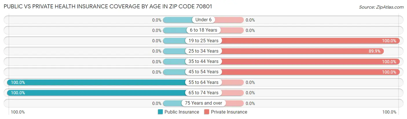 Public vs Private Health Insurance Coverage by Age in Zip Code 70801