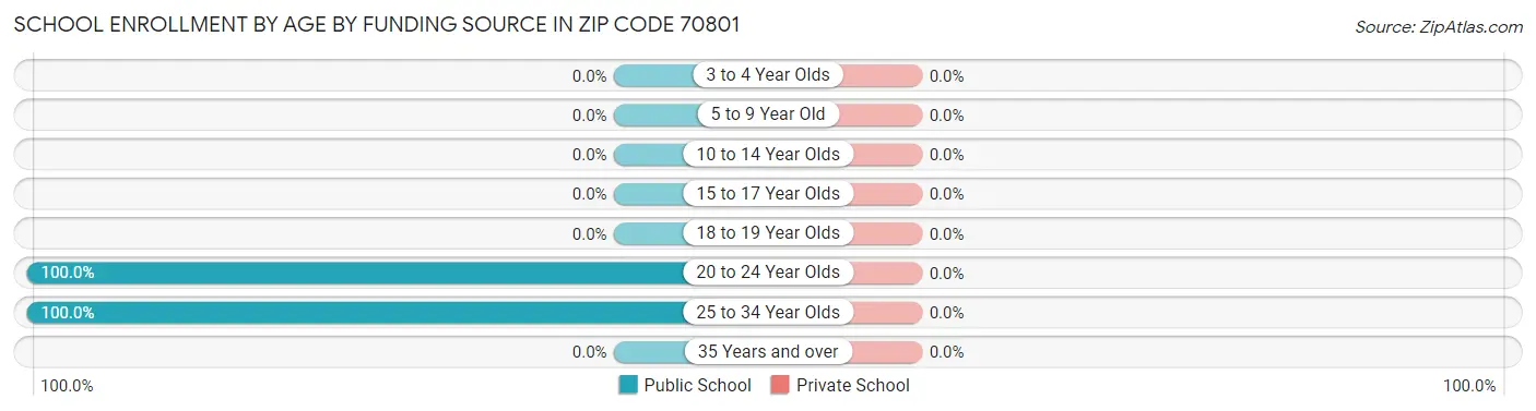 School Enrollment by Age by Funding Source in Zip Code 70801