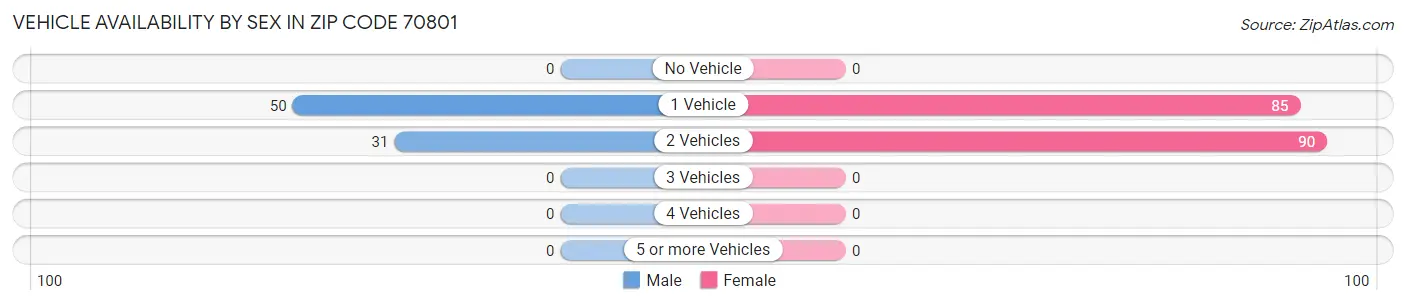 Vehicle Availability by Sex in Zip Code 70801