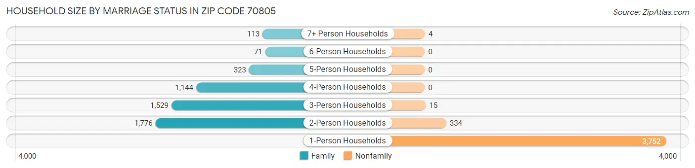 Household Size by Marriage Status in Zip Code 70805