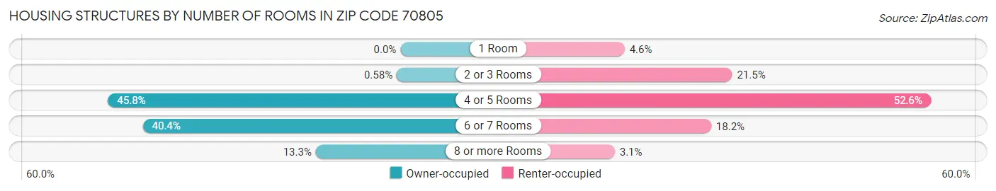 Housing Structures by Number of Rooms in Zip Code 70805