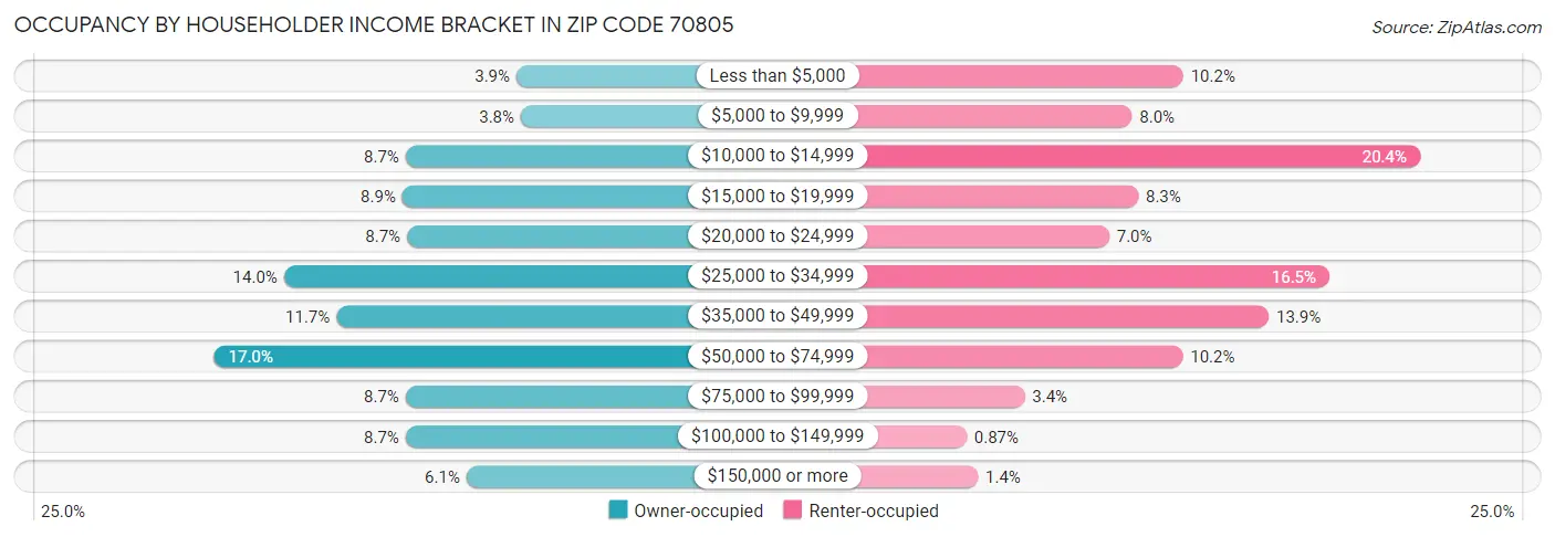 Occupancy by Householder Income Bracket in Zip Code 70805