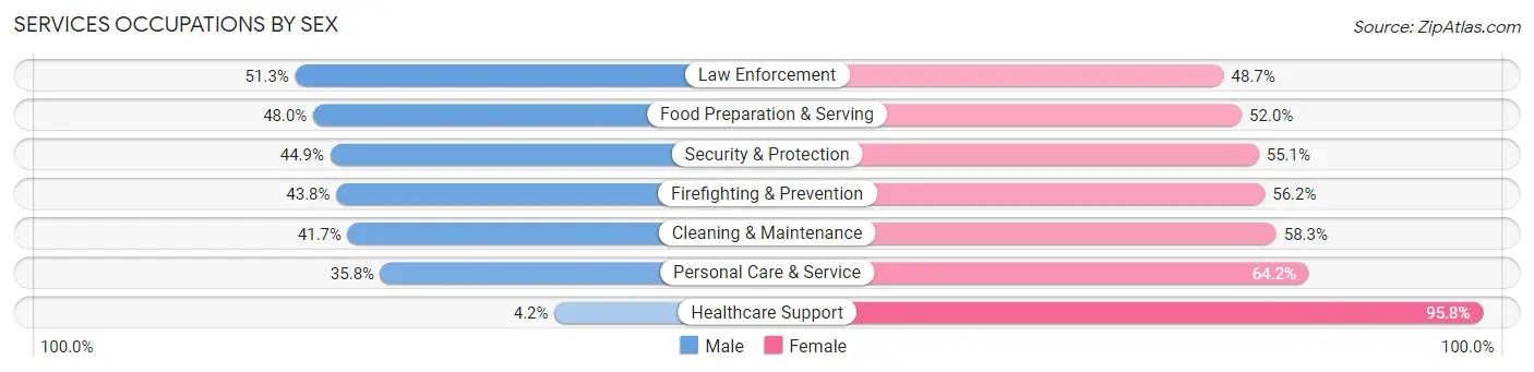 Services Occupations by Sex in Zip Code 70805