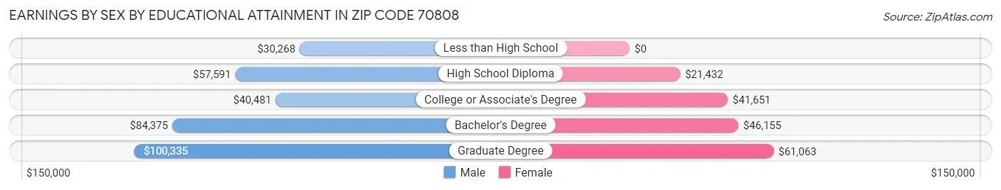 Earnings by Sex by Educational Attainment in Zip Code 70808