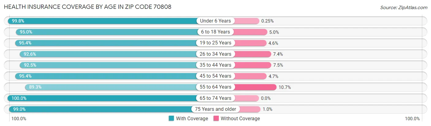 Health Insurance Coverage by Age in Zip Code 70808