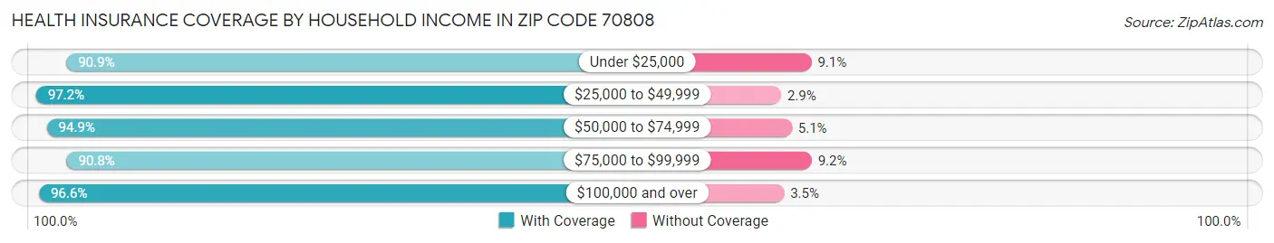 Health Insurance Coverage by Household Income in Zip Code 70808