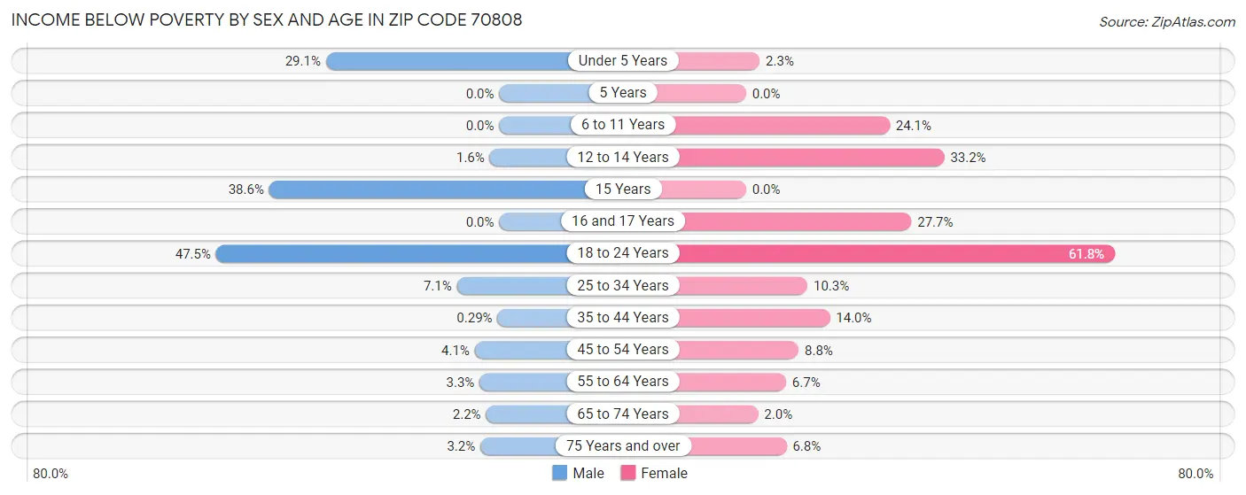 Income Below Poverty by Sex and Age in Zip Code 70808