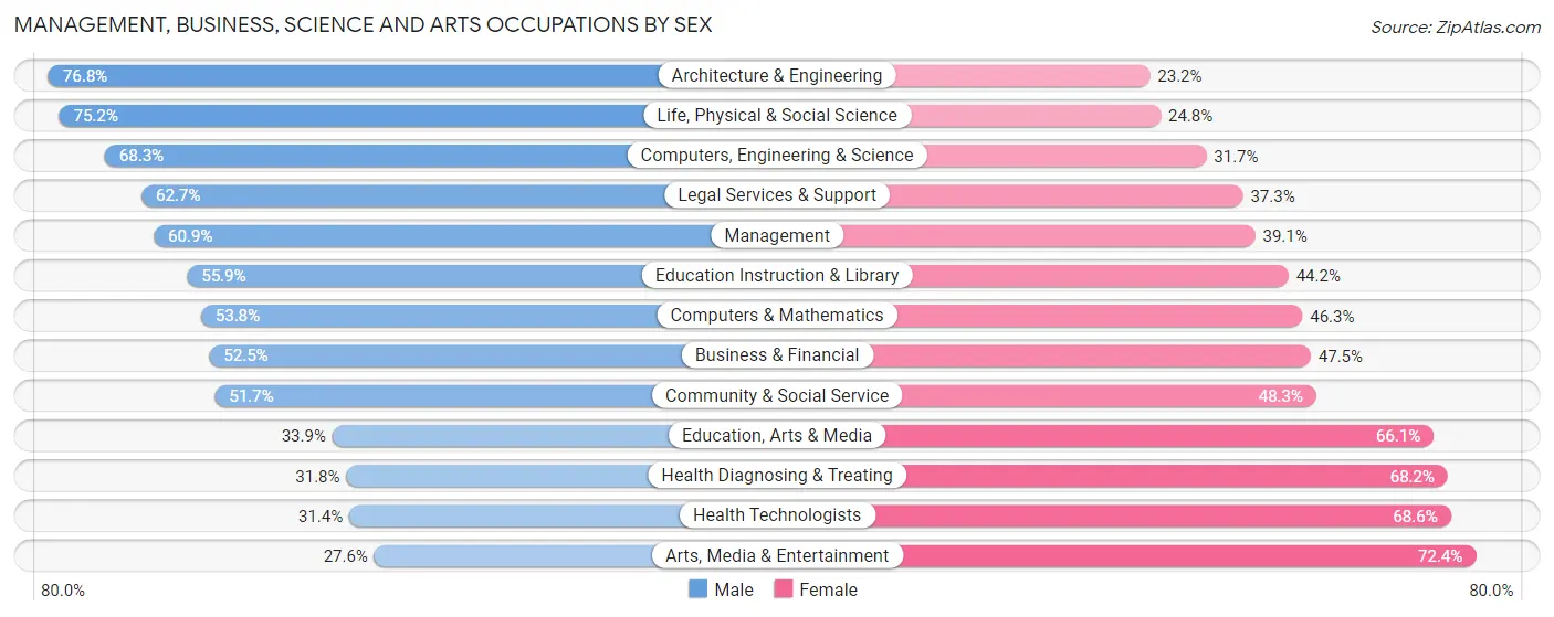 Management, Business, Science and Arts Occupations by Sex in Zip Code 70808