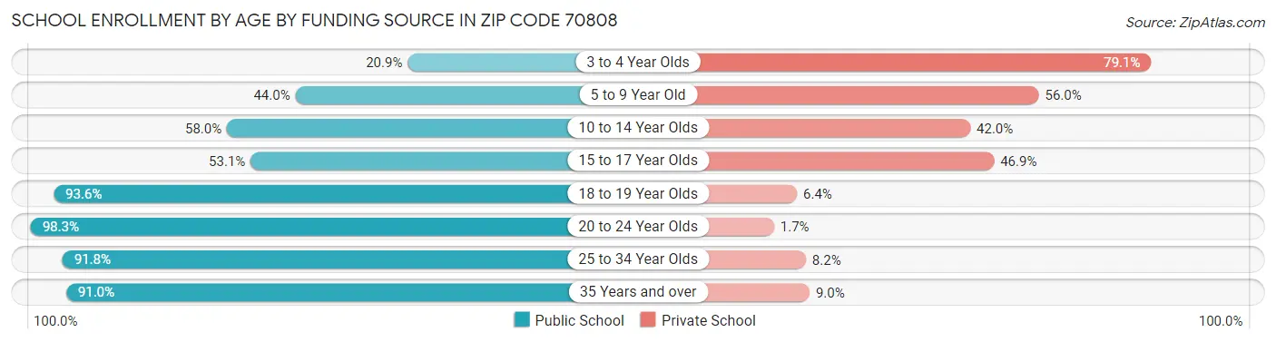 School Enrollment by Age by Funding Source in Zip Code 70808