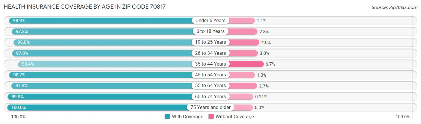 Health Insurance Coverage by Age in Zip Code 70817