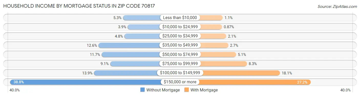 Household Income by Mortgage Status in Zip Code 70817