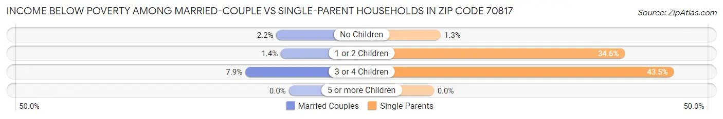 Income Below Poverty Among Married-Couple vs Single-Parent Households in Zip Code 70817
