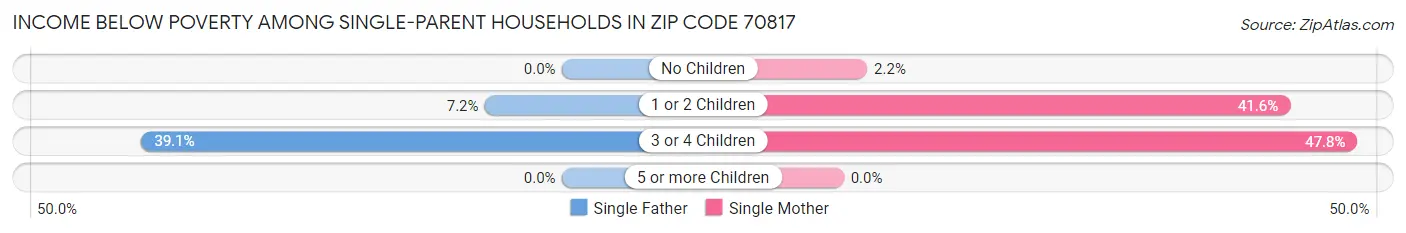 Income Below Poverty Among Single-Parent Households in Zip Code 70817