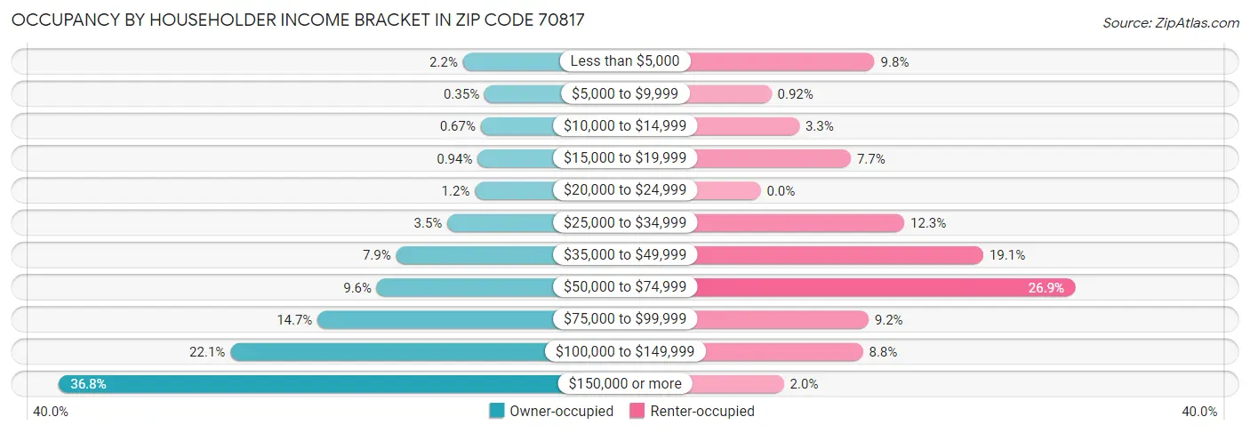 Occupancy by Householder Income Bracket in Zip Code 70817
