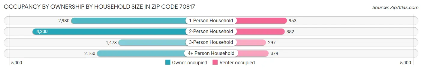 Occupancy by Ownership by Household Size in Zip Code 70817