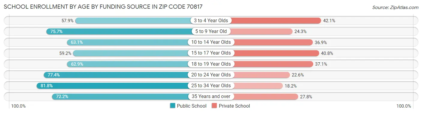 School Enrollment by Age by Funding Source in Zip Code 70817