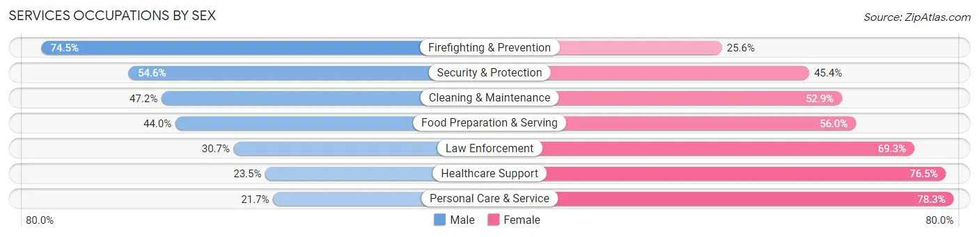 Services Occupations by Sex in Zip Code 70817