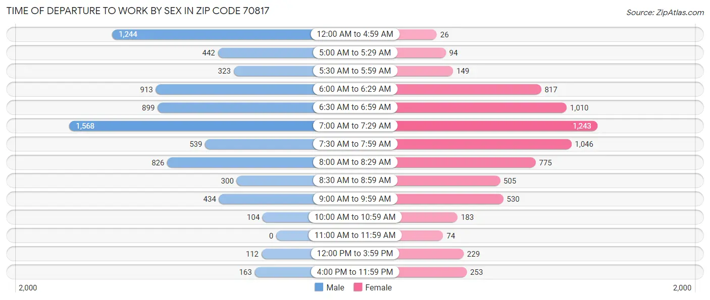 Time of Departure to Work by Sex in Zip Code 70817