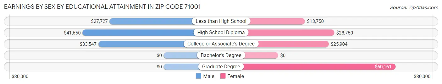 Earnings by Sex by Educational Attainment in Zip Code 71001