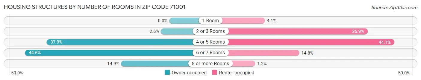 Housing Structures by Number of Rooms in Zip Code 71001