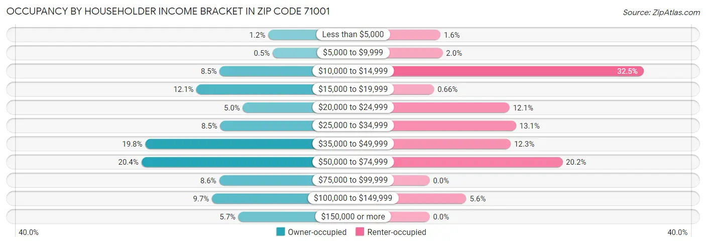 Occupancy by Householder Income Bracket in Zip Code 71001