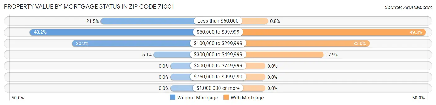 Property Value by Mortgage Status in Zip Code 71001