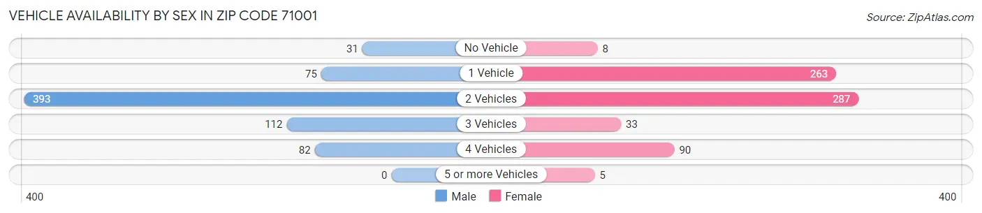 Vehicle Availability by Sex in Zip Code 71001