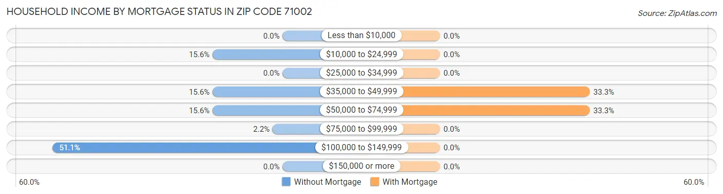 Household Income by Mortgage Status in Zip Code 71002