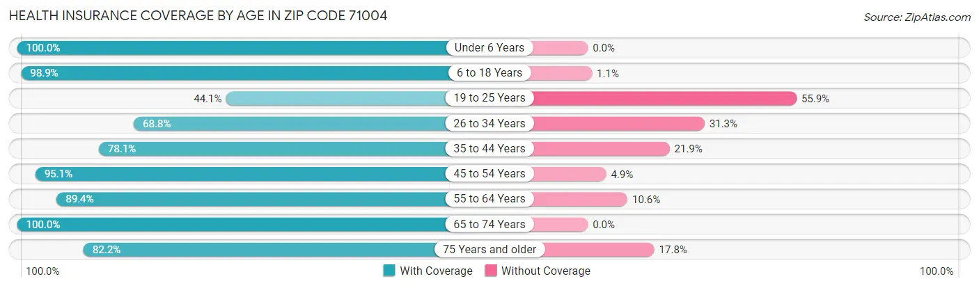 Health Insurance Coverage by Age in Zip Code 71004