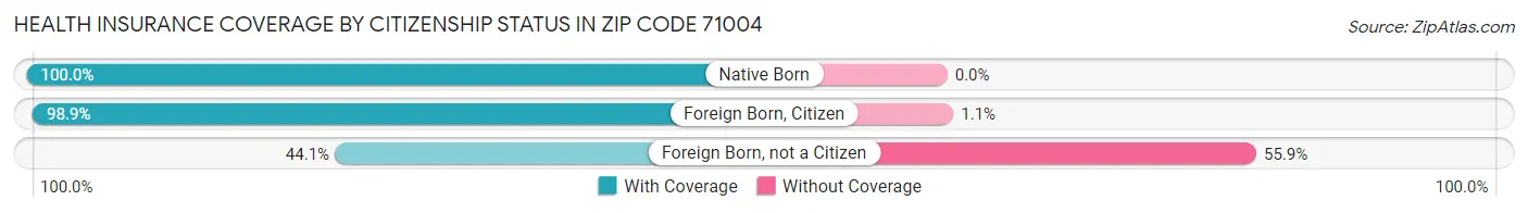 Health Insurance Coverage by Citizenship Status in Zip Code 71004