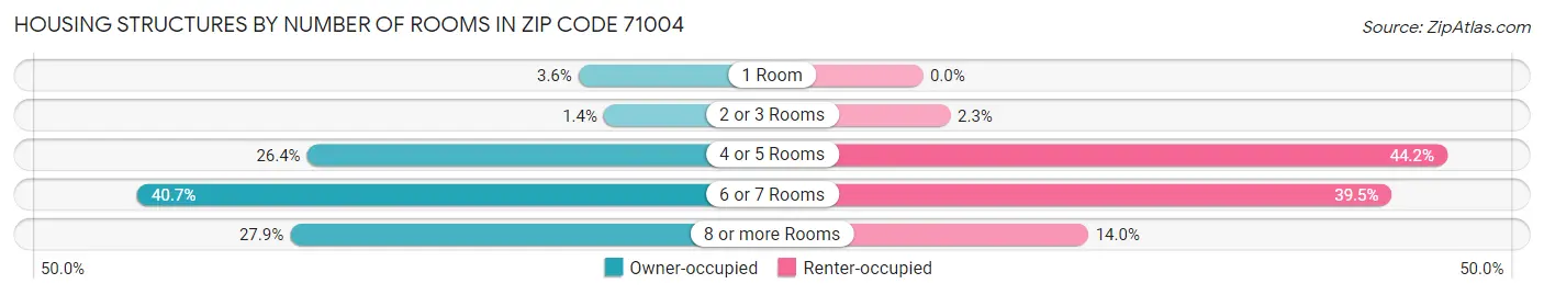 Housing Structures by Number of Rooms in Zip Code 71004