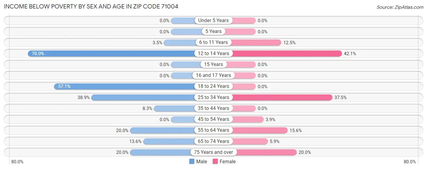 Income Below Poverty by Sex and Age in Zip Code 71004