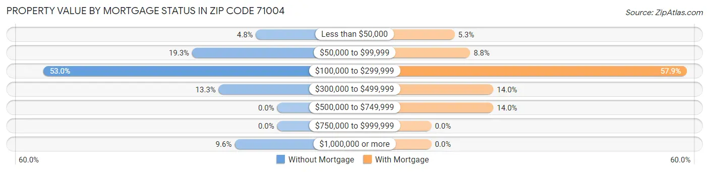 Property Value by Mortgage Status in Zip Code 71004