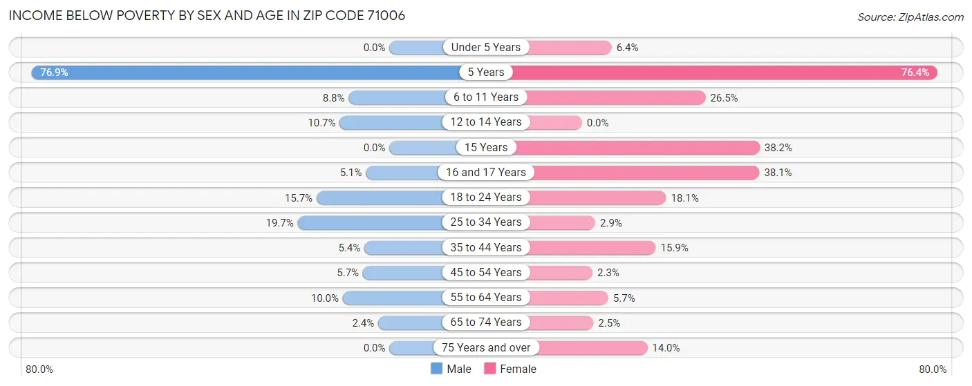 Income Below Poverty by Sex and Age in Zip Code 71006