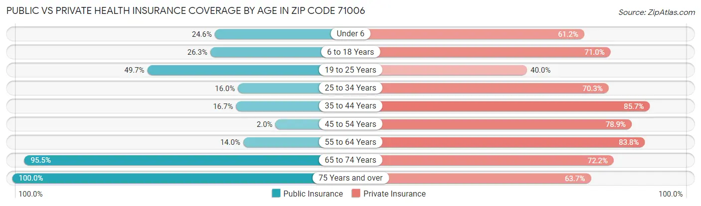 Public vs Private Health Insurance Coverage by Age in Zip Code 71006