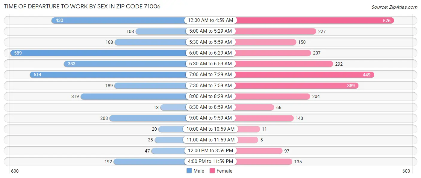 Time of Departure to Work by Sex in Zip Code 71006