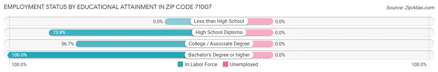 Employment Status by Educational Attainment in Zip Code 71007