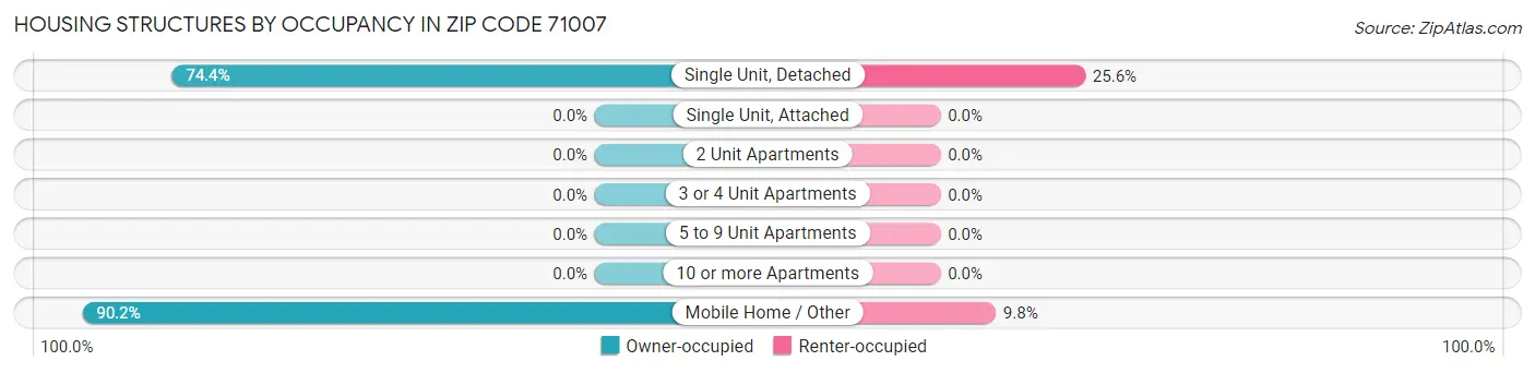Housing Structures by Occupancy in Zip Code 71007