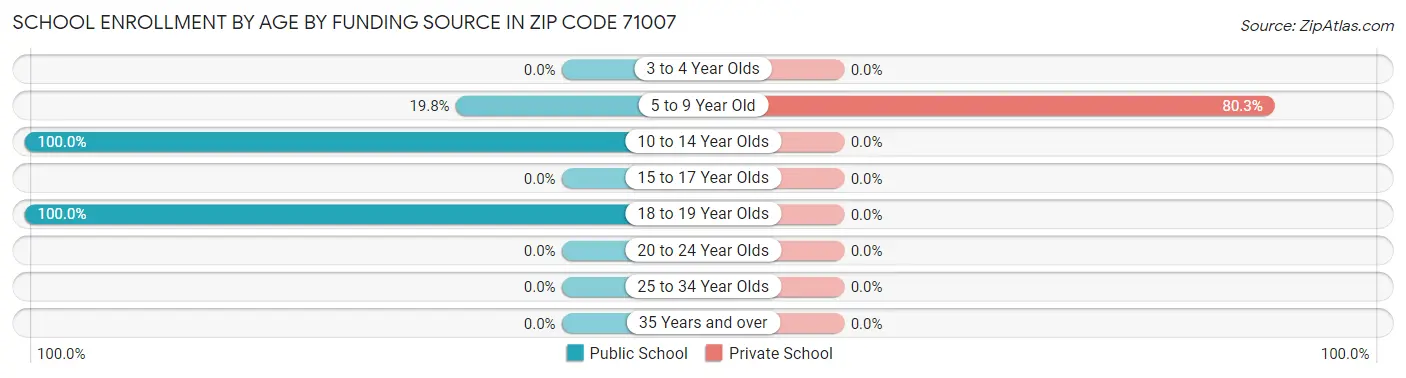 School Enrollment by Age by Funding Source in Zip Code 71007