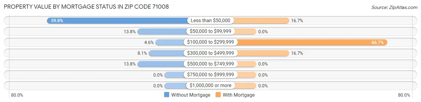 Property Value by Mortgage Status in Zip Code 71008