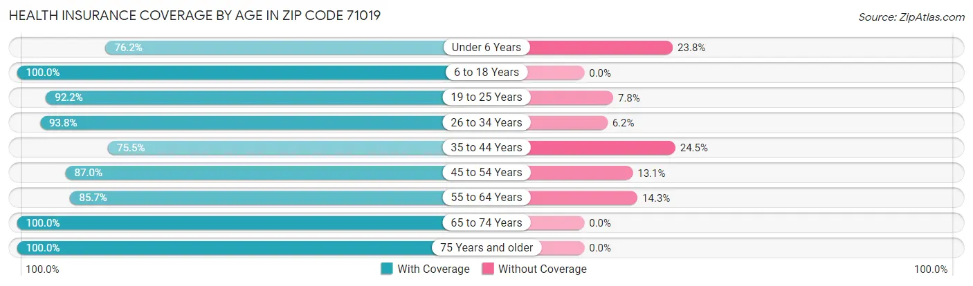 Health Insurance Coverage by Age in Zip Code 71019