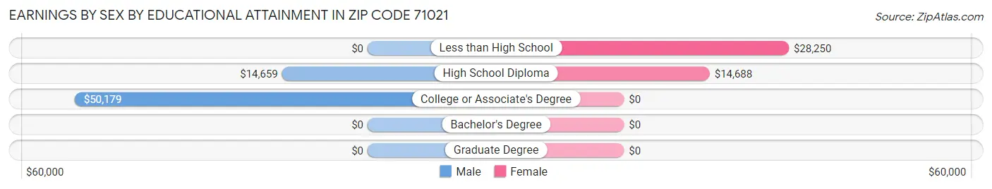 Earnings by Sex by Educational Attainment in Zip Code 71021