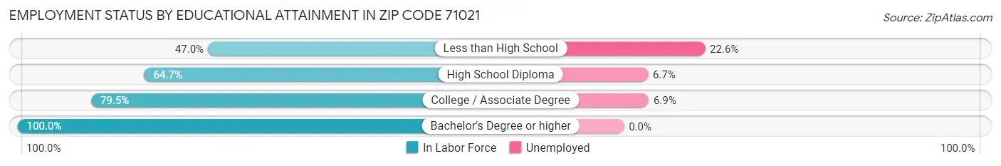 Employment Status by Educational Attainment in Zip Code 71021