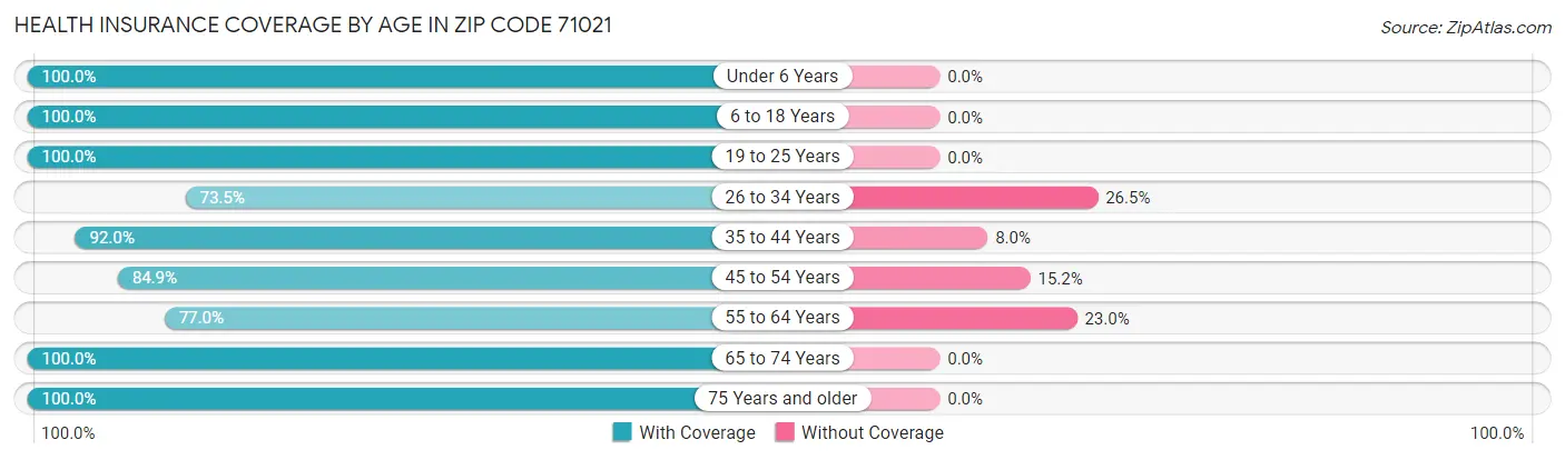 Health Insurance Coverage by Age in Zip Code 71021