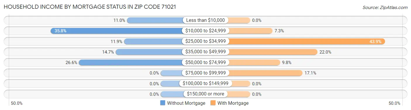 Household Income by Mortgage Status in Zip Code 71021