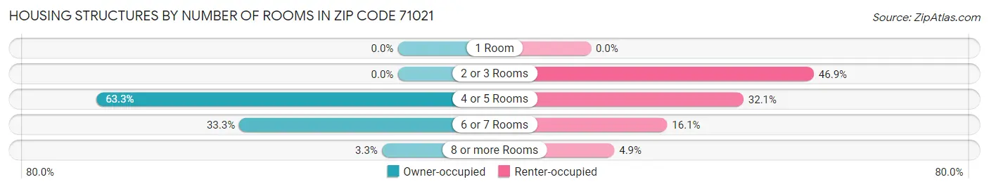 Housing Structures by Number of Rooms in Zip Code 71021