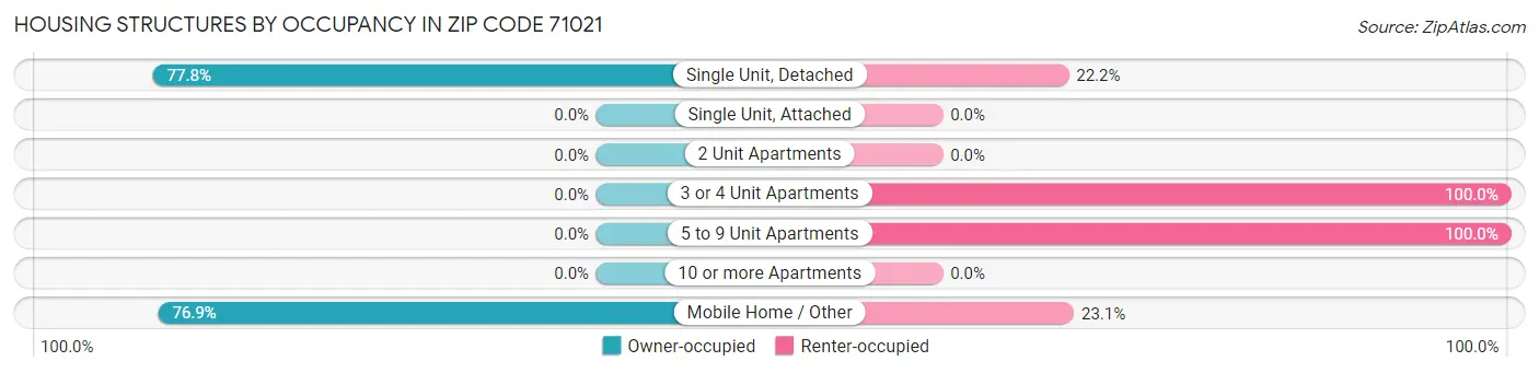 Housing Structures by Occupancy in Zip Code 71021